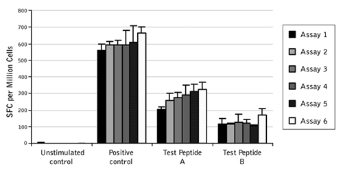 Low inter-assay variability in ProImmune T cell ELISpot assays