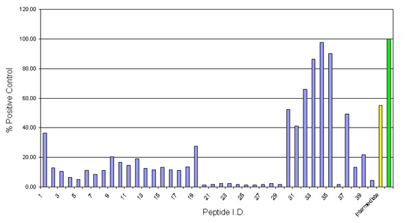 Example data for the H-2-IAd REVEAL™ binding assay