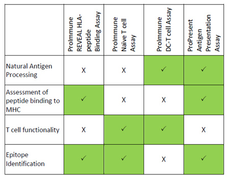 ProImmune Services Matrix