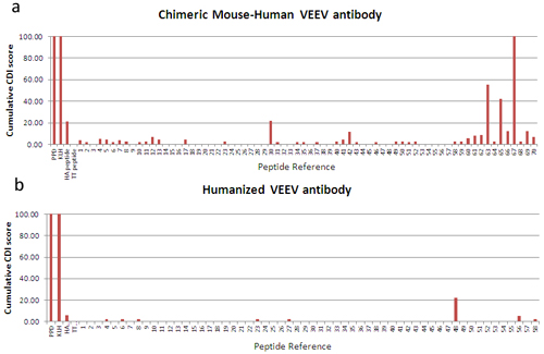 t cell assay graph