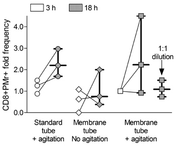 Differences in CD8+  Pentamer+ cell frequencies in blood stored for 3h or 18h