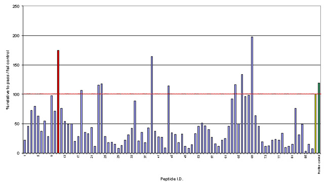 Data showing results from the REVEAL™ MHC-peptide binding assay